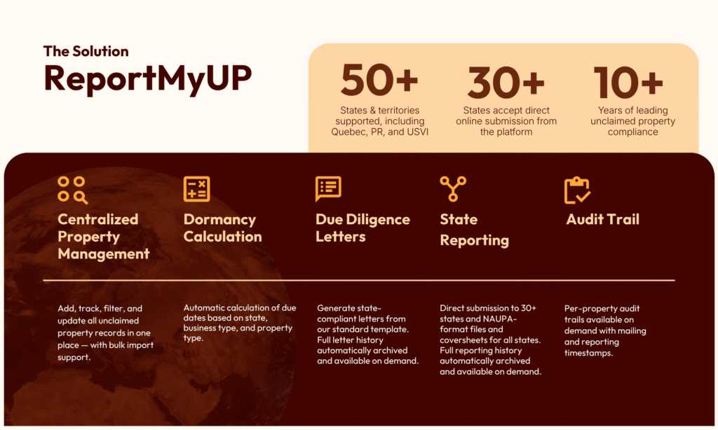 Infographic showing ReportMyUP features for unclaimed property compliance, including property management, dormancy calculation, due diligence letters, state reporting, and audit trail support.
