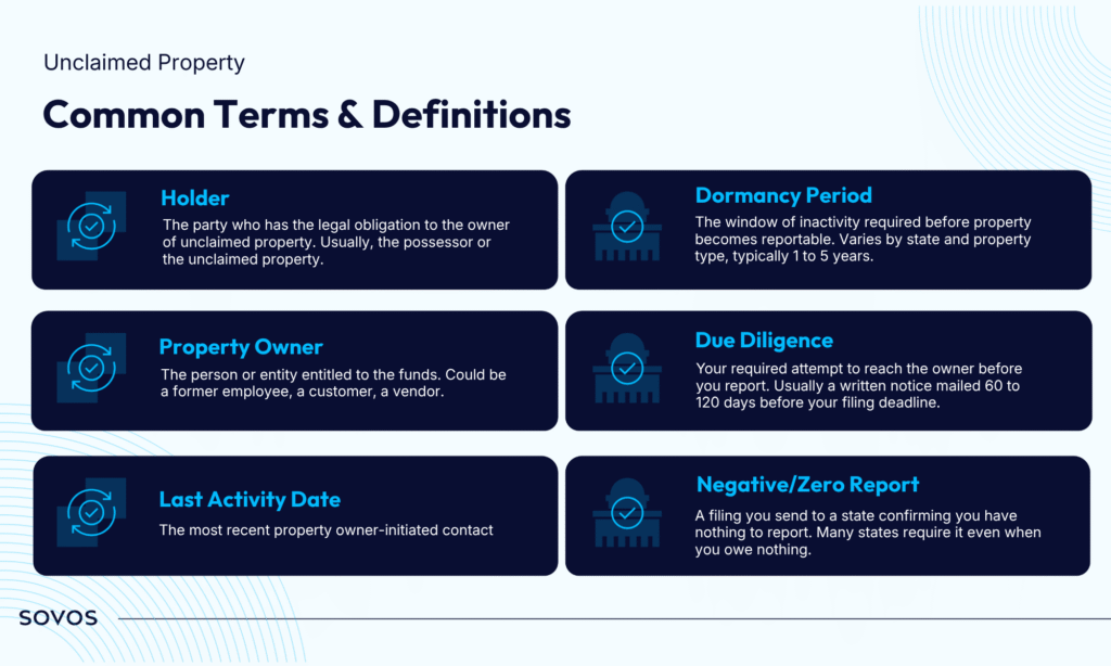Infographic defining key unclaimed property terms, including holder, property owner, last activity date, dormancy period, due diligence, and negative report.